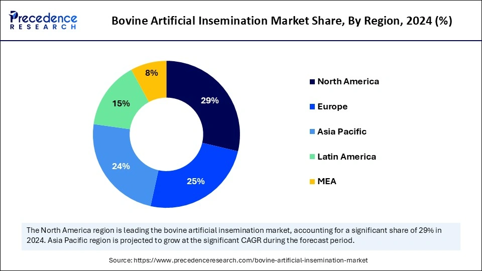 Bovine Artificial Insemination Market Share, By Region, 2024 (%)