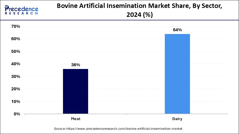 Bovine Artificial Insemination Market Share, By Sector, 2024 (%)