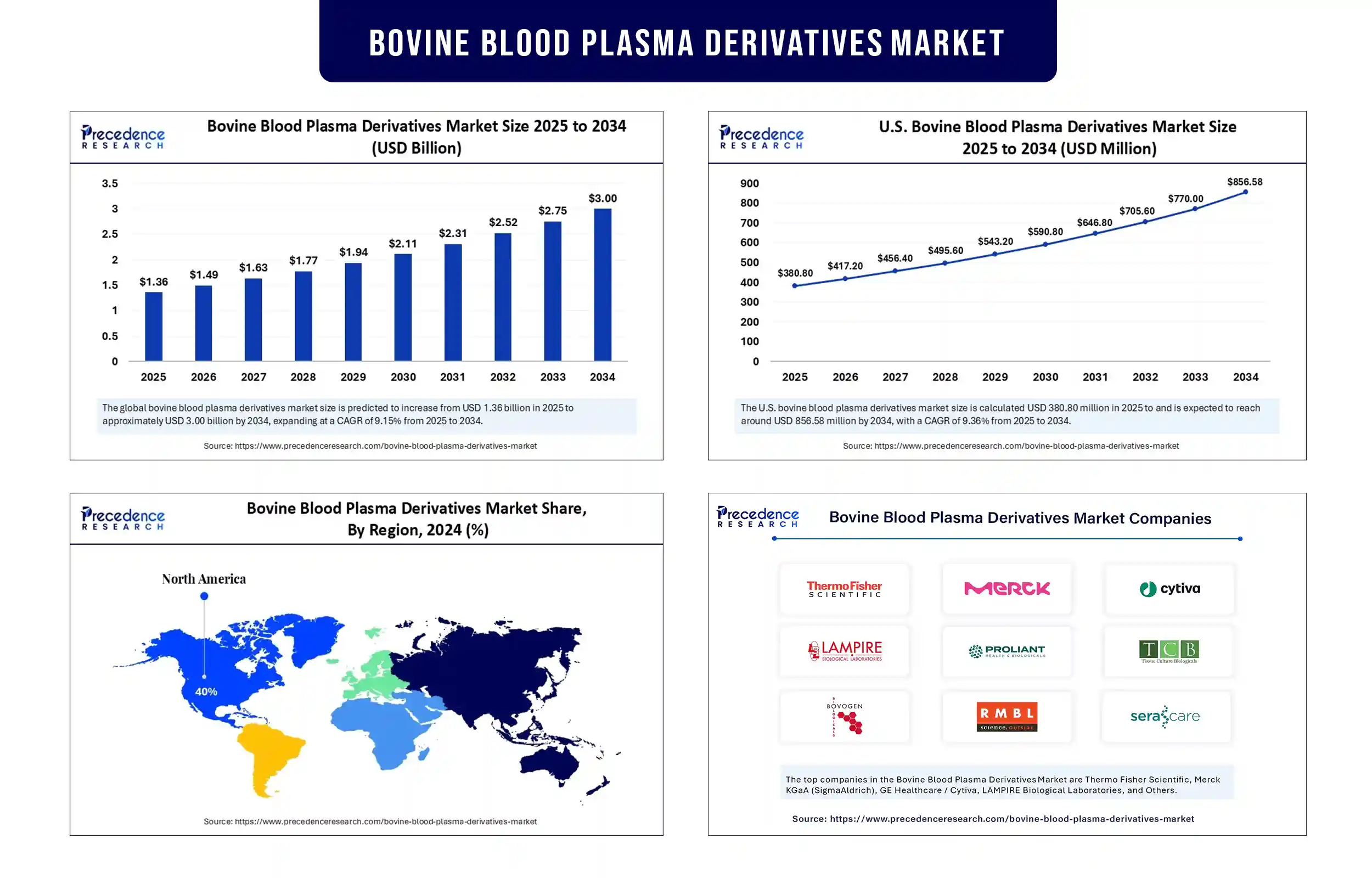 Bovine Blood Plasma Derivatives Market Revenue Statistics