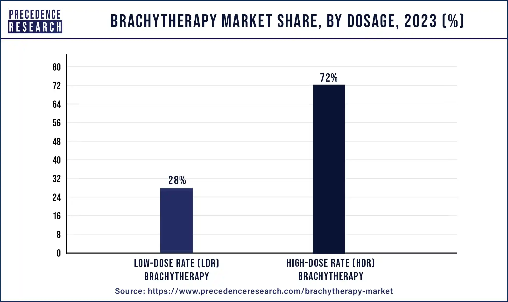 Brachytherapy Market Share, By Dosage, 2023 (%)