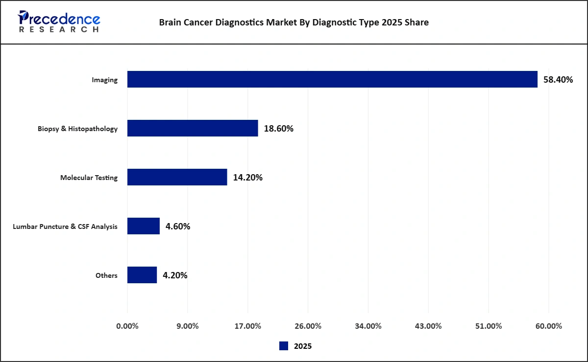 Brain Cancer Diagnostics Market By Diagnostic Type 2025 Share & Size