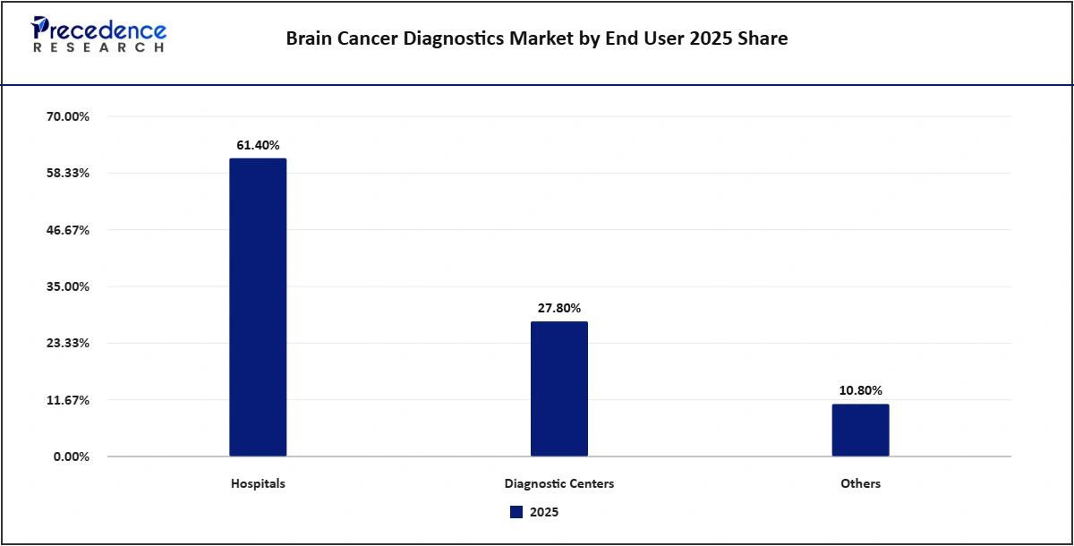 Brain Cancer Diagnostics Market by End User 2025 Share & Size