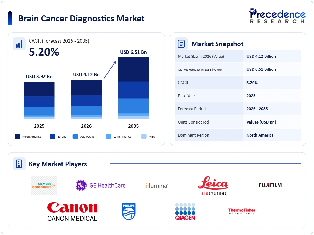 Brain Cancer Diagnostics Market Size Overview 2025 to 2035