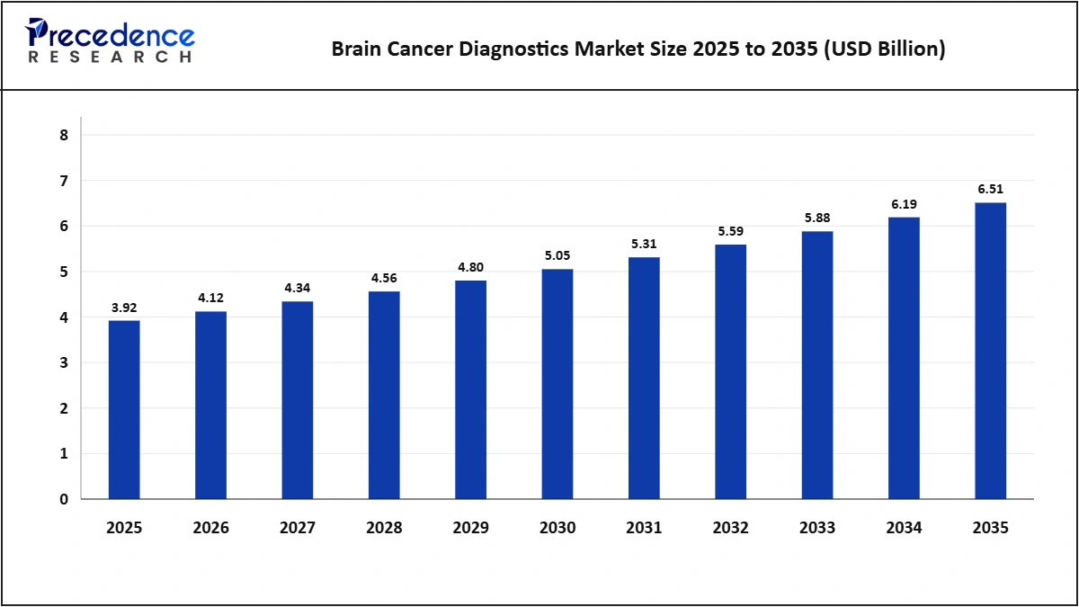 Brain Cancer Diagnostics Market Size 2025-2035