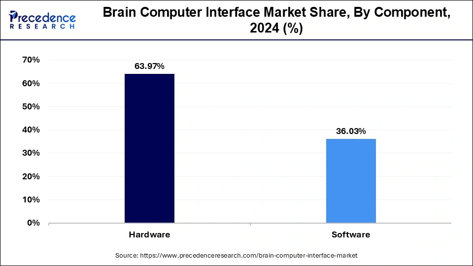 Brain Computer Interface Market Share, By Components, 2024 (%)