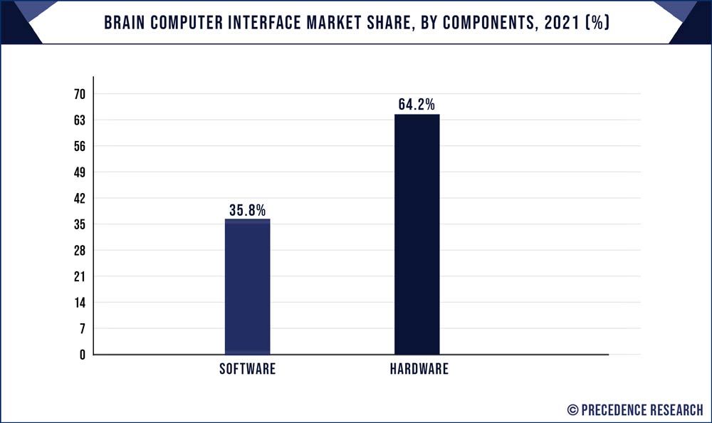 Brain Computer Interface Market Share, By Components, 2021 (%)