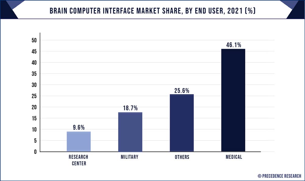 Brain Computer Interface Market Share, By End User, 2021 (%)