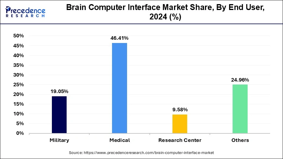 Brain Computer Interface Market Share, By End User, 2024 (%)