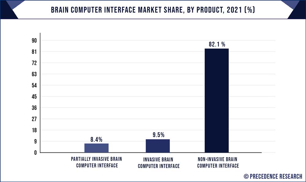 Brain Computer Interface Market Share, By Product, 2021 (%)