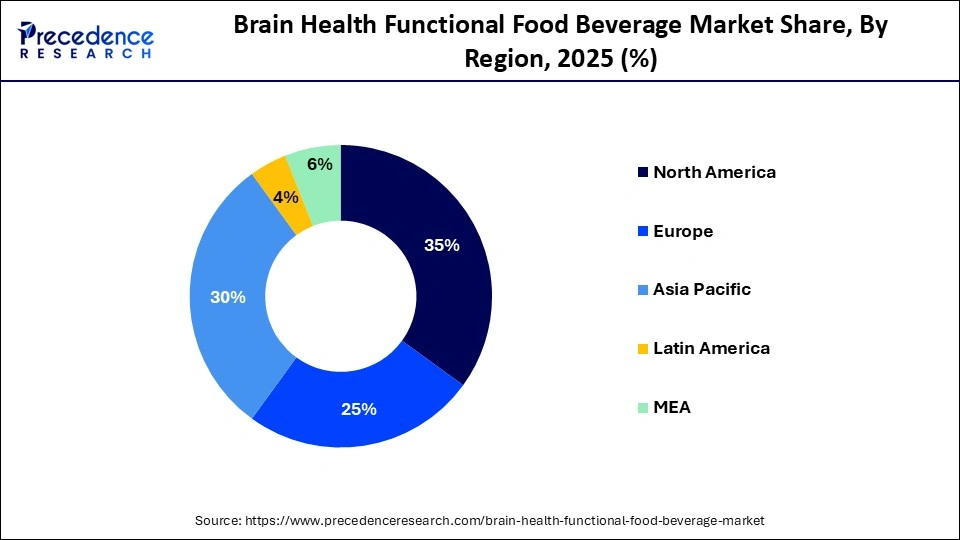 Brain Health Functional Food Beverage Market Share, By Region, 2025 (%)