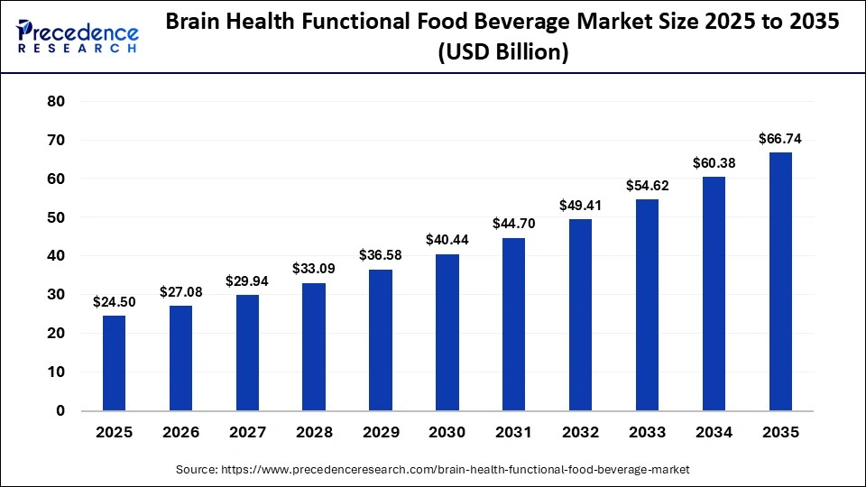 Brain Health Functional Food Beverage Market Size 2025 to 2035