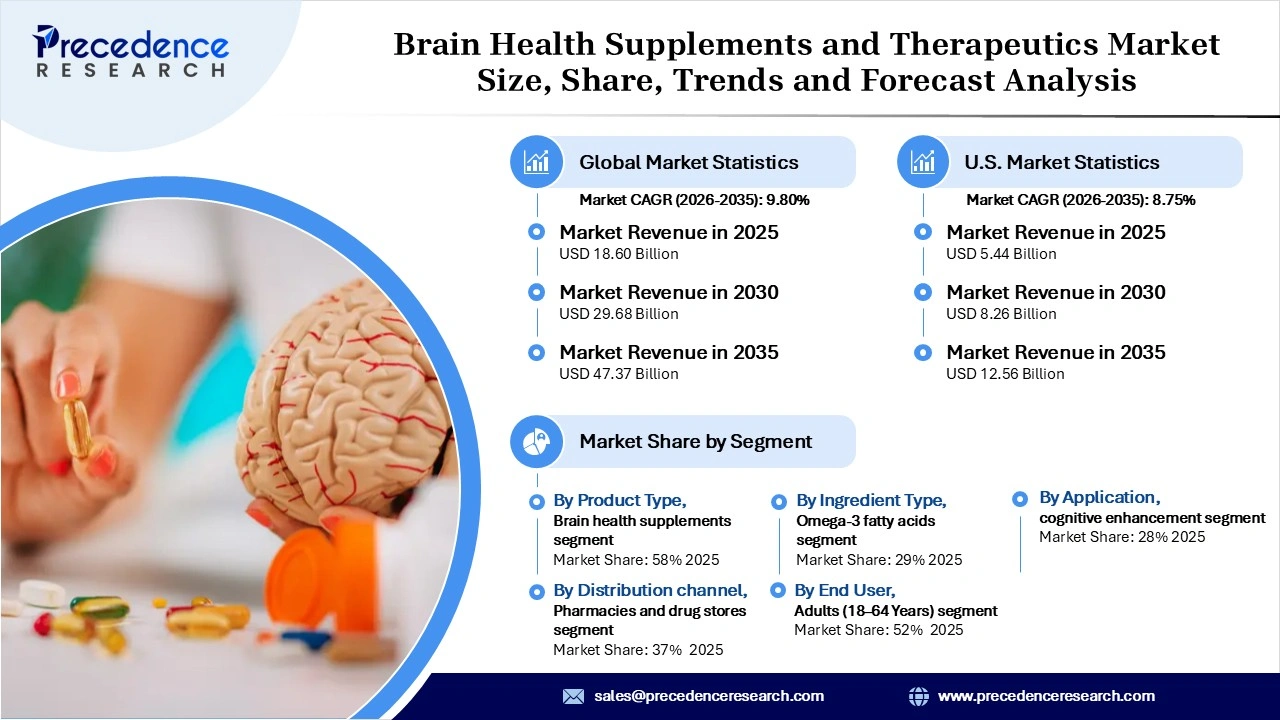 Brain Health Supplements and Therapeutics Market Revenue Statistics