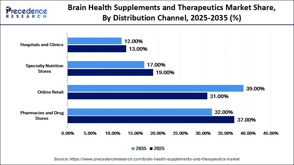 Brain Health Supplements and Therapeutics Market Share, By Distribution Channel, 2025-2035 (%)