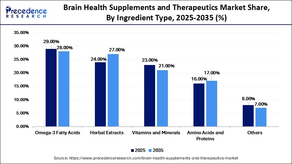 Brain Health Supplements and Therapeutics Market Share, By Ingredient Type, 2025-2035 (%)