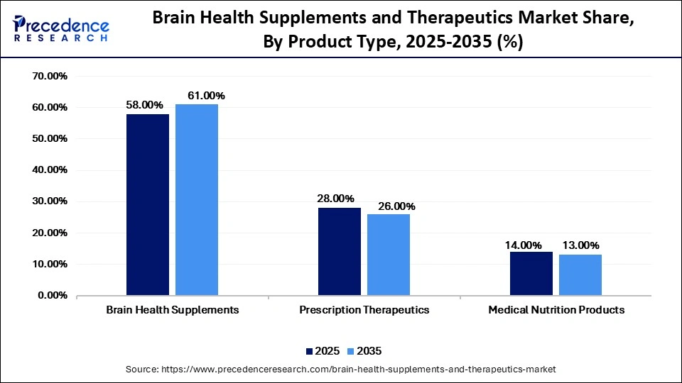 Brain Health Supplements and Therapeutics Market Share, By Product Type, 2025-2035 (%)