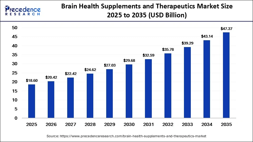 Brain Health Supplements and Therapeutics Market Size 2025 to 2035