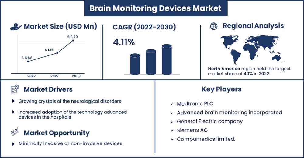 Brain Monitoring Devices Market Size and Growth Rate From 2022 To 2030