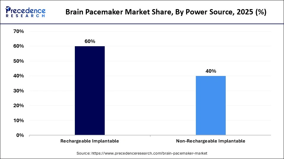 Brain Pacemaker Market Share, By Power Source, 2025 (%)