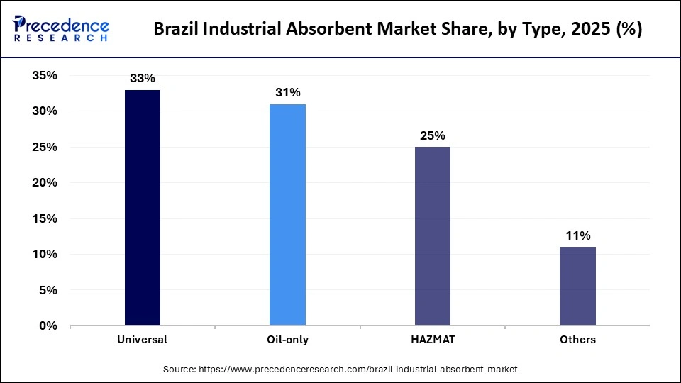 Brazil Industrial Absorben Market Share, By Type, 2025 (%)