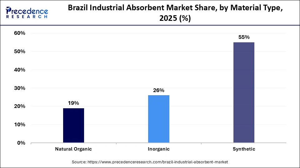 Brazil Industrial Absorben Market Share, By Material Type, 2025 (%)