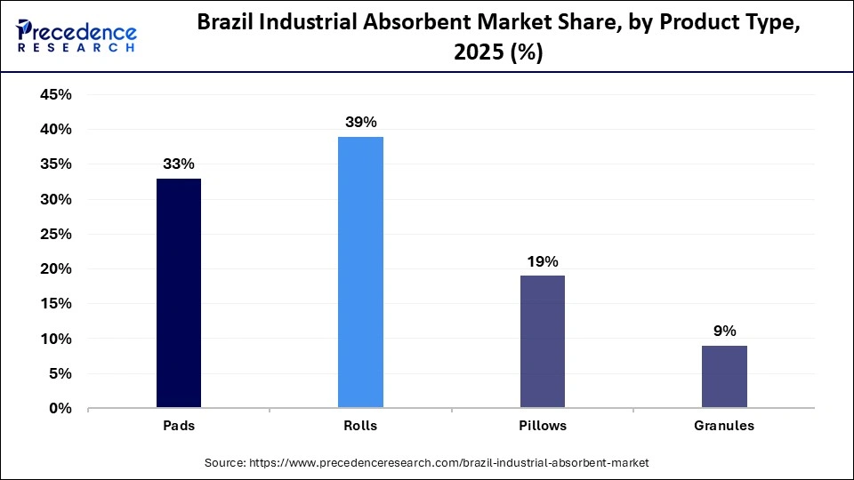 Brazil Industrial Absorben Market Share, By Product Type, 2025 (%)