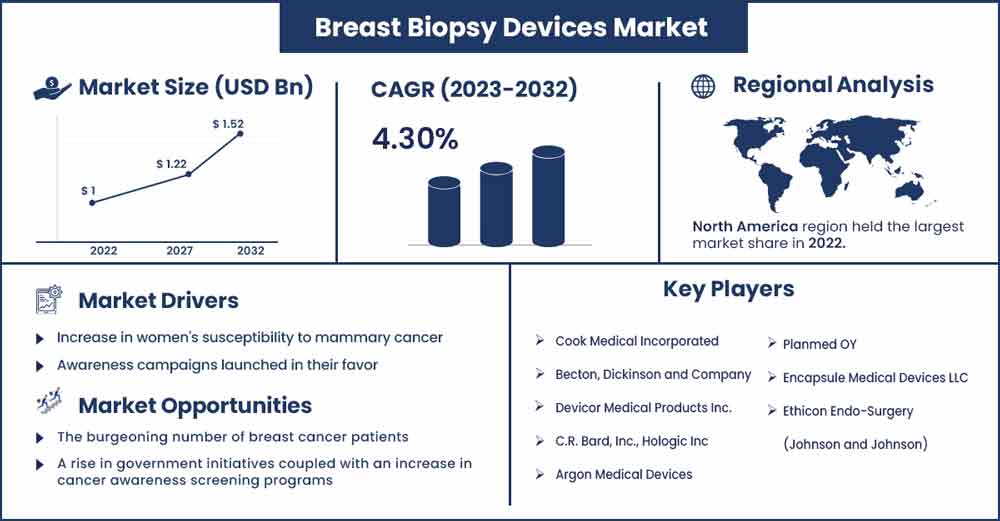 Breast Biopsy Devices Market Size and Growth Rate From 2023 To 2032
