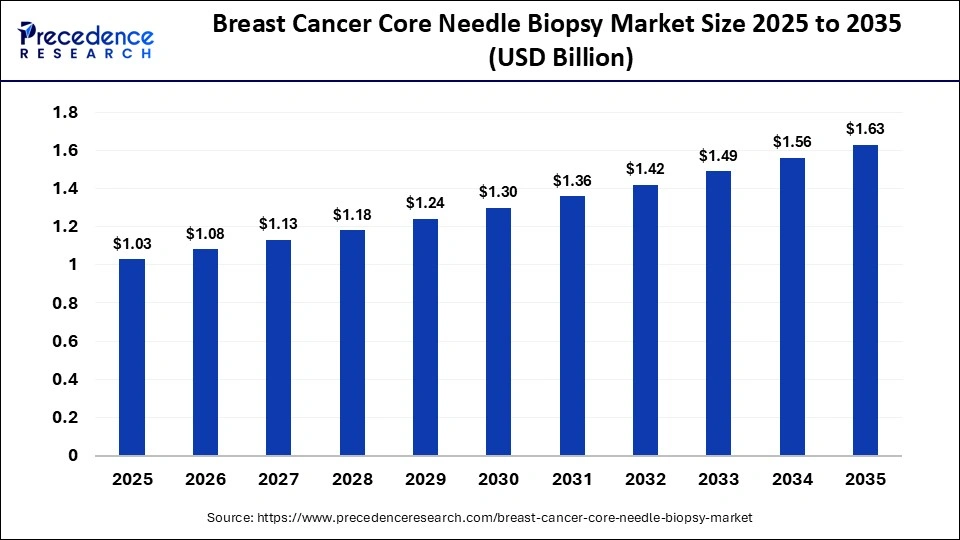 Breast Cancer Core Needle Biopsy Market Size 2025 to 2035