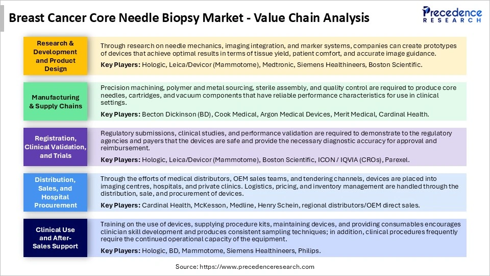 Breast Cancer Core Needle Biopsy Market Value Chain