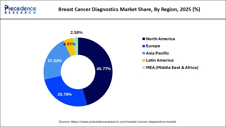 Breast Cancer Diagnostics Market Share, By Region, 2025 (%)