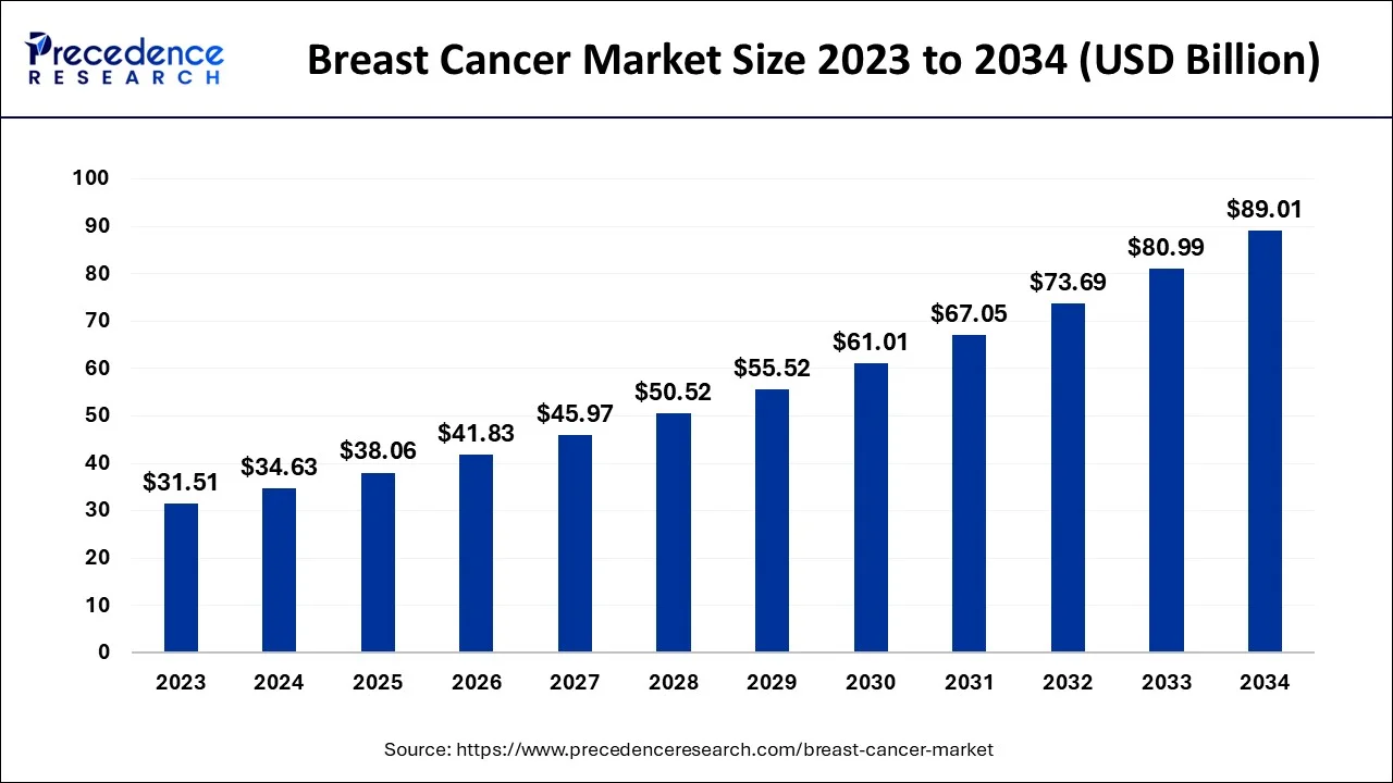Breast Cancer Market Revenue 2023 to 2032`
