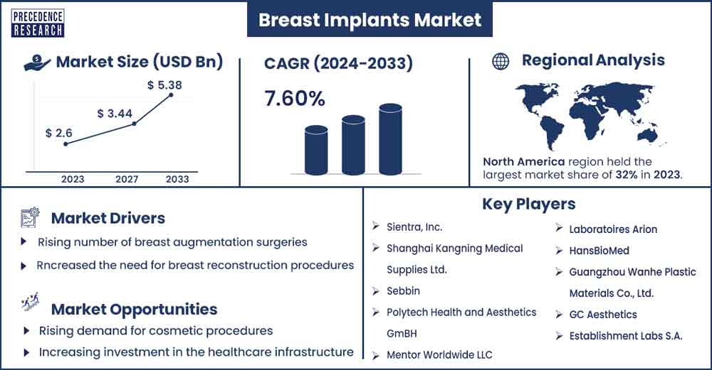 Breast Implants Market Size and Growth Rate From 2024 to 2033