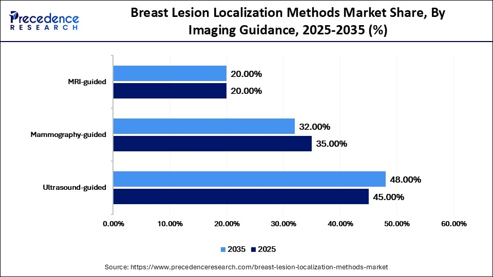 Breast Lesion Localization Methods Market Share, By Imaging Guidance, 2025-2035 (%)