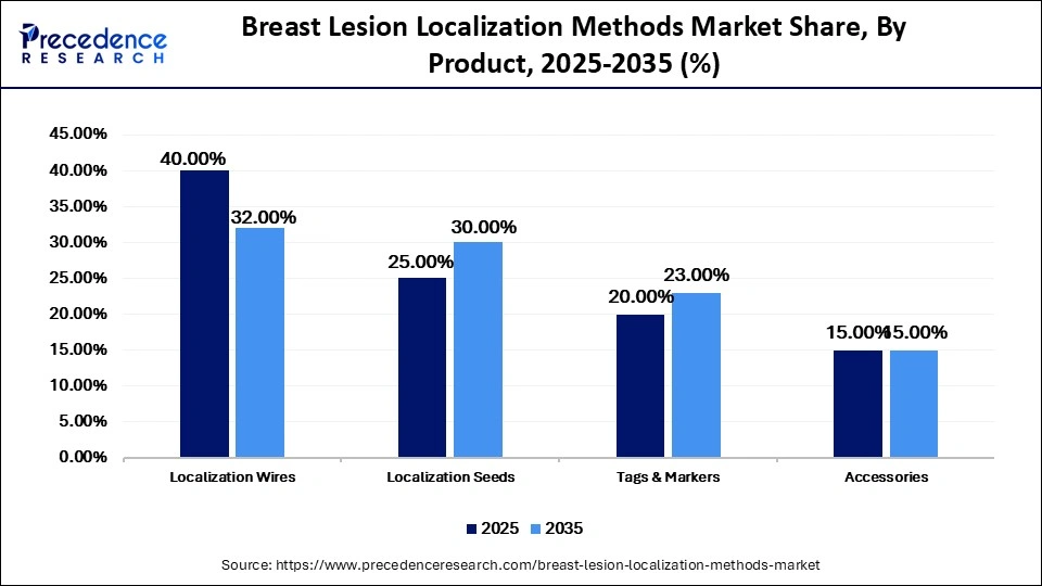 Breast Lesion Localization Methods Market Share, By Product, 2025-2035 (%)