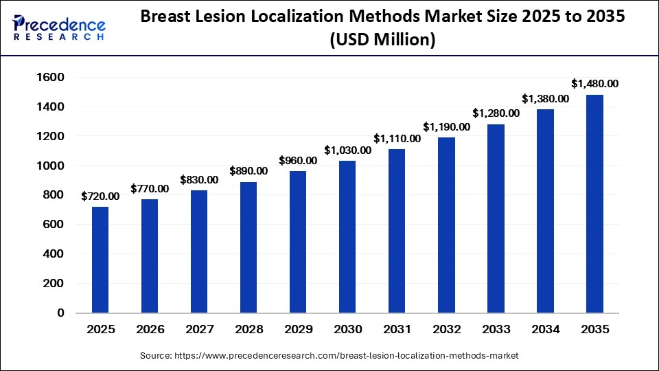 Breast Lesion Localization Methods Market Size to Hit USD 1,480.00 Million by 2035 1 Breast Lesion Localization Methods Market Size 2026 to 2035