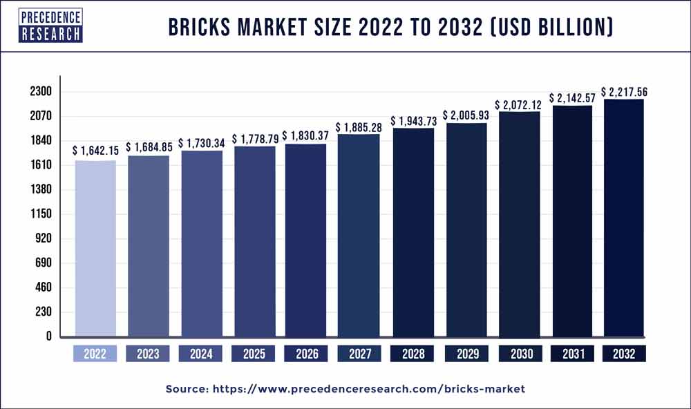 Bricks Market Size 2023 To 2032