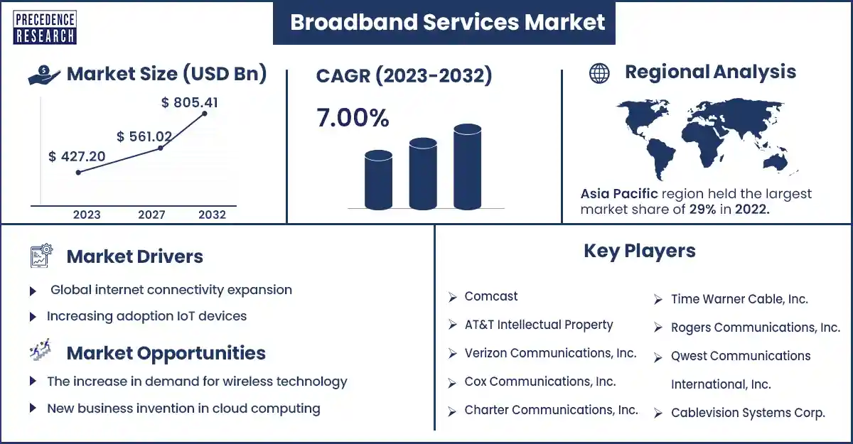 Broadband Services Market Size and Growth Rate From 2023 To 2032