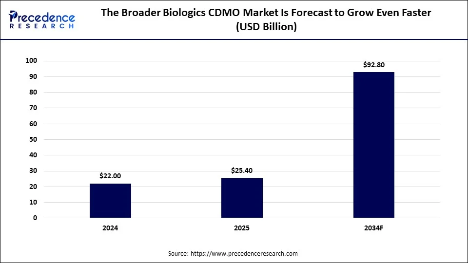 Broader Biologics CDMO Market Is Forecast to Grow Even Faster  (USD Billion)