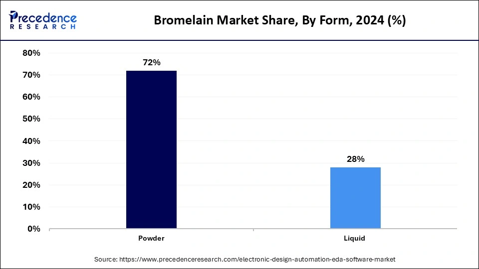Bromelain Market Share, By Form, 2024 (%)