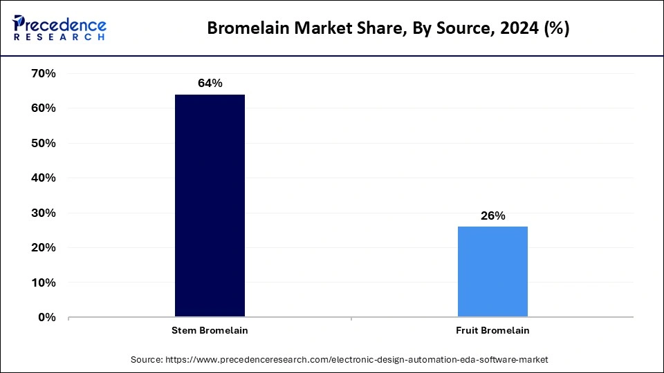 Bromelain Market Share, By Source, 2024 (%)