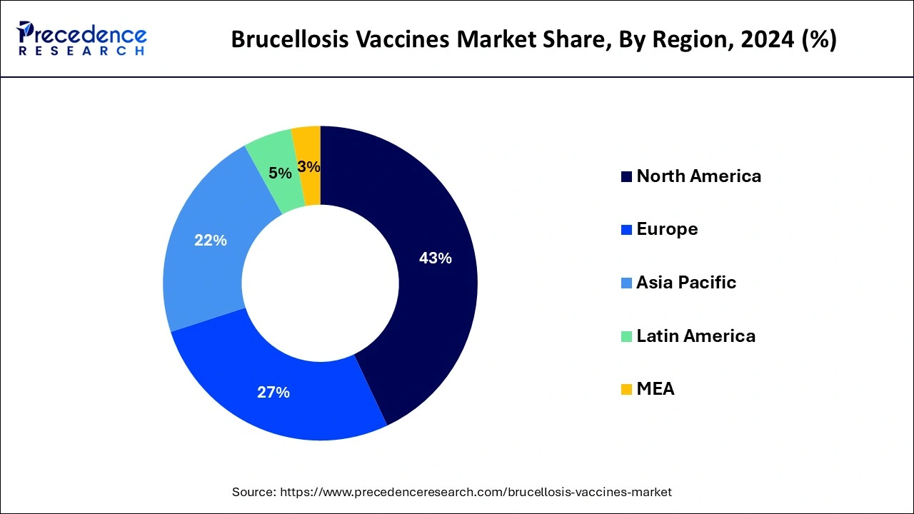 Brucellosis Vaccines Market Share, By Region, 2023 (%)