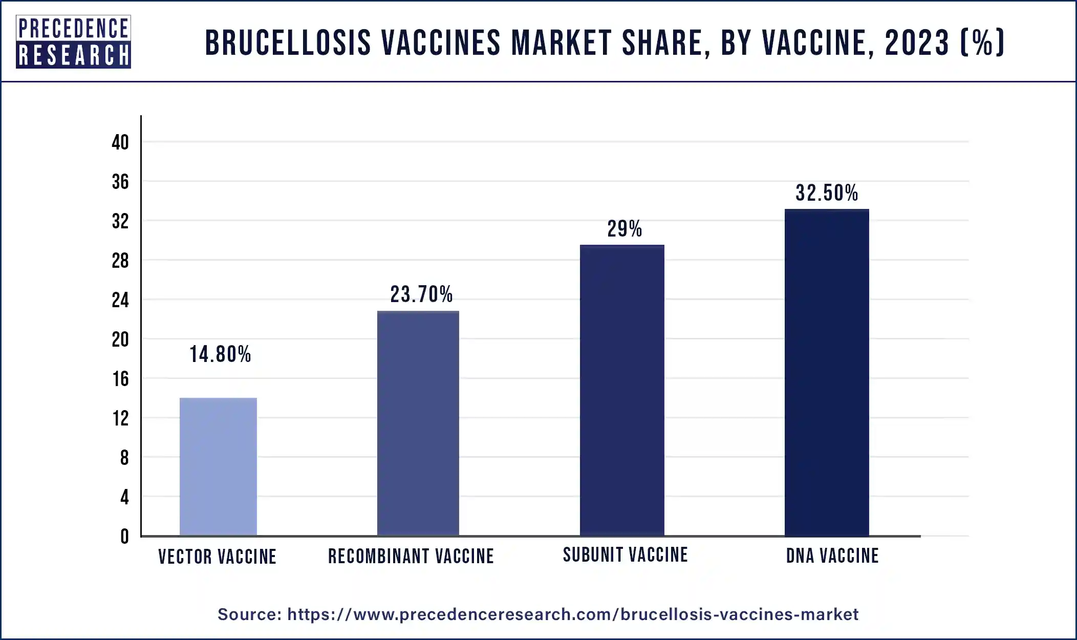 Brucellosis Vaccines Market Share, By Vaccine, 2023 (%)