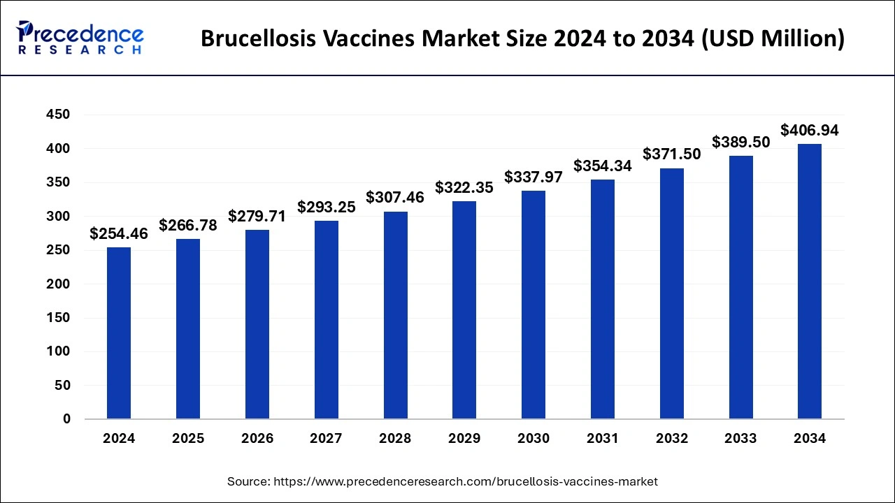 Brucellosis Vaccines Market Size 2024 to 2033