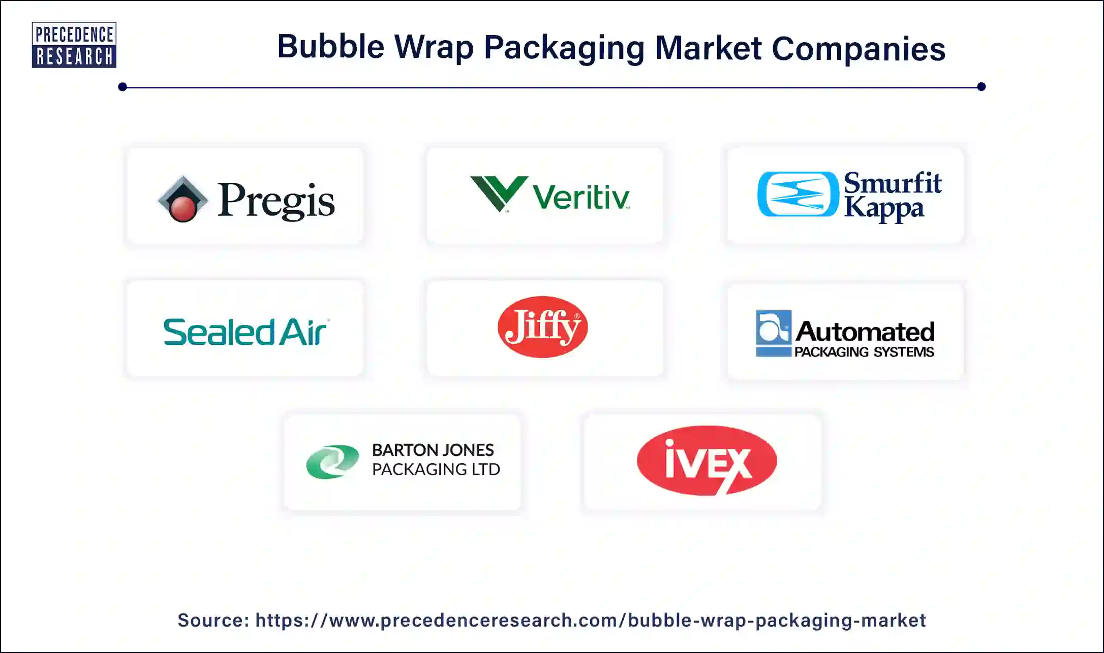 Bubble Wrap Packaging Market Size to Hit USD 4.32 Bn by 2033