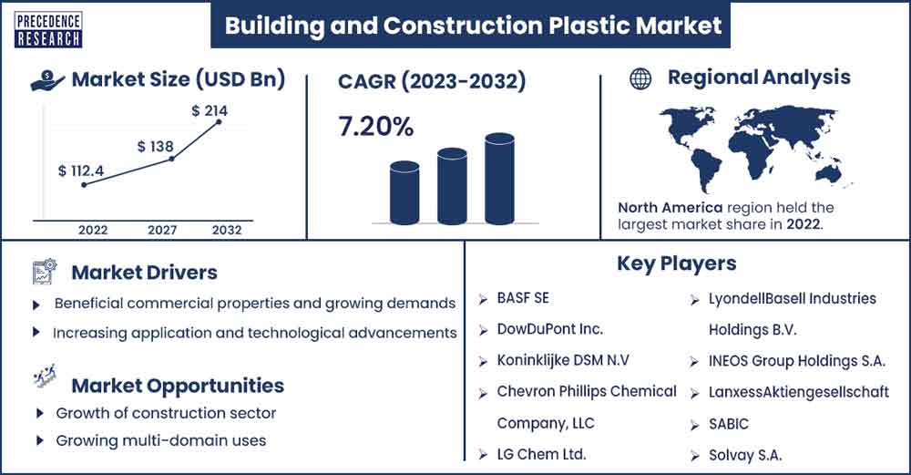 Building and Construction Plastic Market Size and Growth Rate From 2023 To 2032