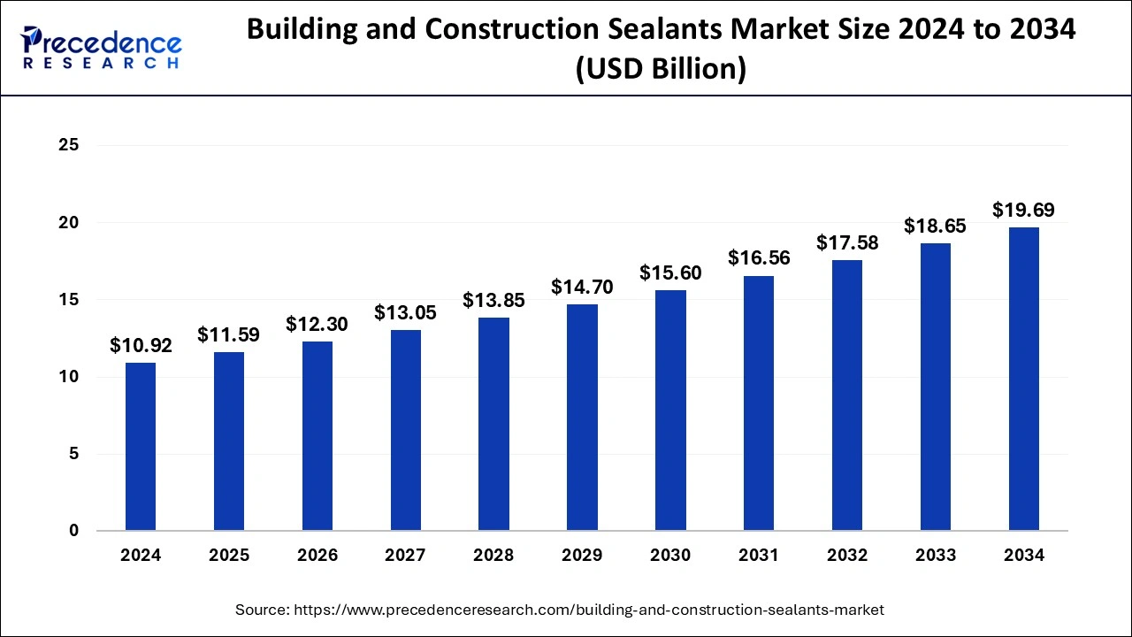 Building and Construction Sealants Market Size 2025 to 2034