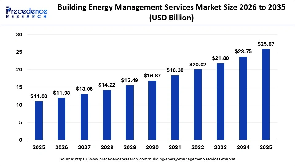 Building Energy Management Services Market Size 2026 to 2035