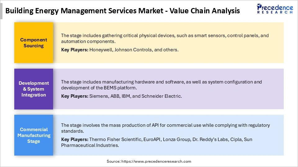 Building Energy Management Services Market Value Chain