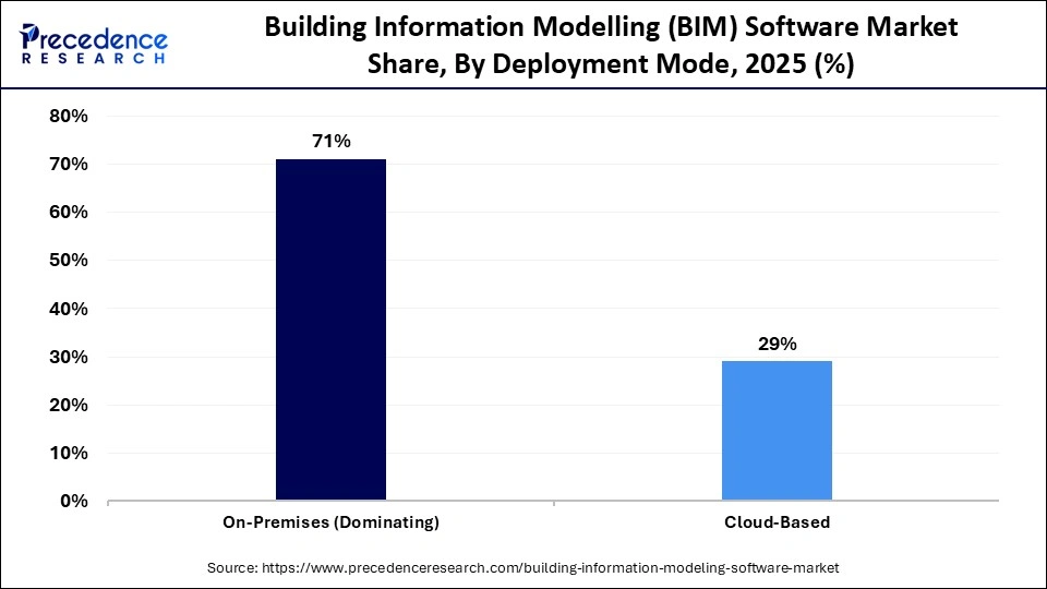 Building Information Modelling (BIM) Software Market Share, By Deployment Mode, 2025 (%)