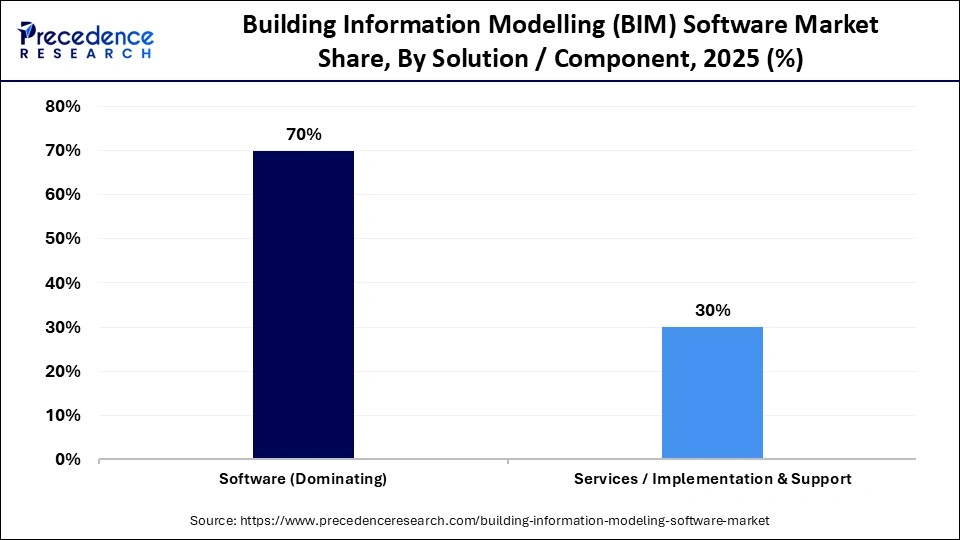 Building Information Modelling (BIM) Software Market Share, By Solution / Component, 2025 (%)