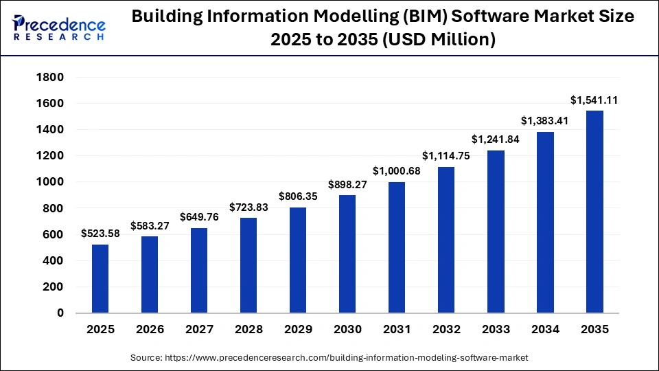 Building Information Modelling (BIM) Software Market Size 2025 to 2035